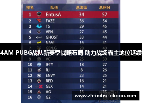 4AM PUBG战队新赛季战略布局 助力战场霸主地位延续 4AM PUBG战队新赛季战略布局 助力战场霸主地位延续